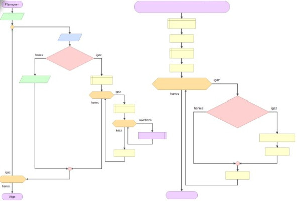 Bázisintézményi Program Flowgorithm alkalmazás használata és a tantárgyköziség  lehetőségei